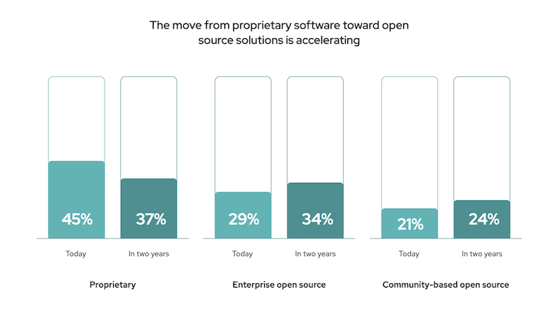 proprietary-os-shift-red-hat-graph